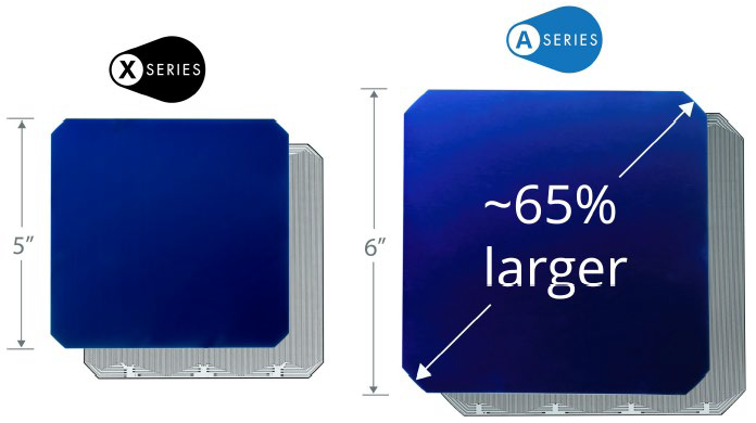 A Series Maxeon Cells are 65% Larger than X Series Maxeon Cells