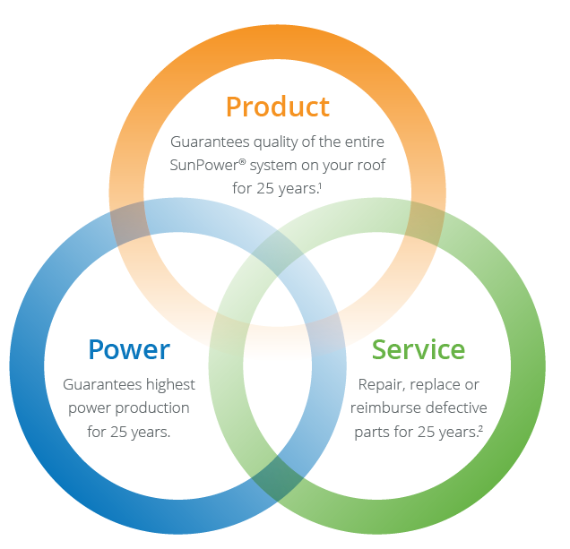 SunPower Guarantees Quality Products, Quality Power and Quality Service