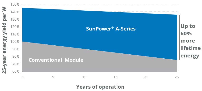 SunPower A-Series Cells offer up to 60% More Lifetime Energy